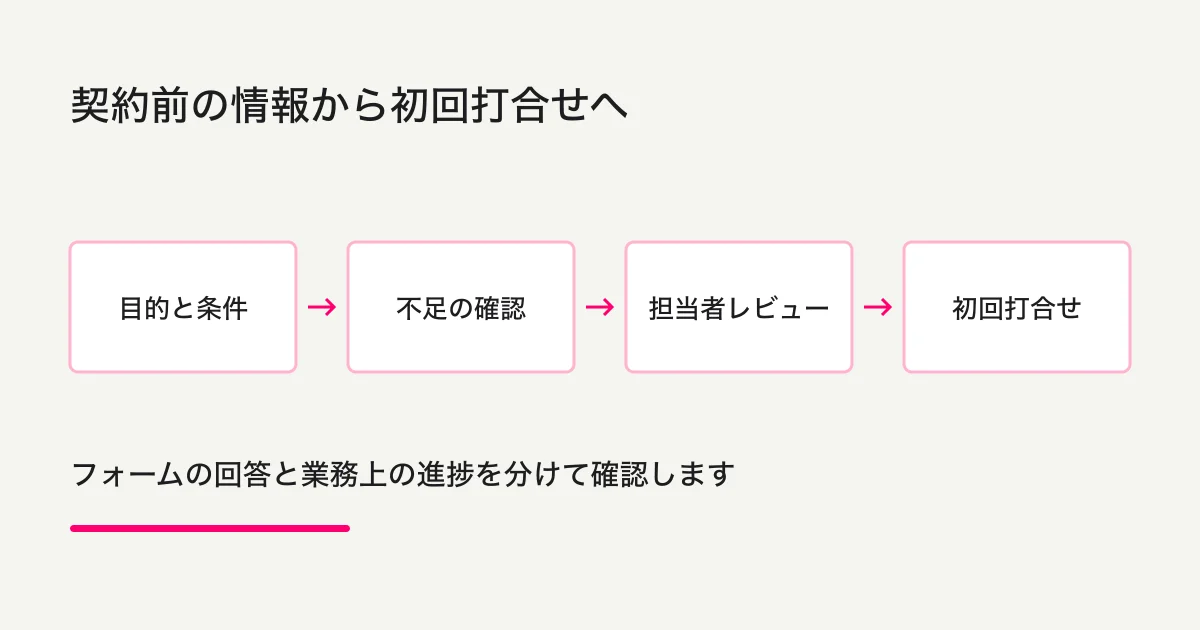 目的と条件の受付、不足情報の確認、担当者レビューから初回打合せへ進む図