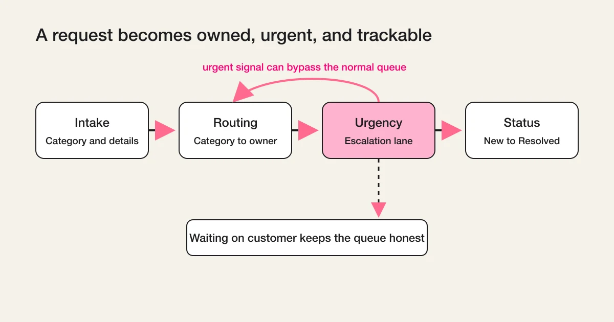 Customer service request lifecycle from intake through routing, urgency, and visible status