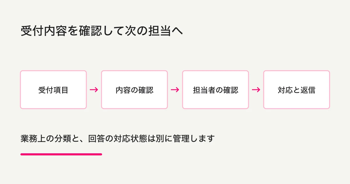 受付項目、内容確認、担当者確認、対応と返信の流れ