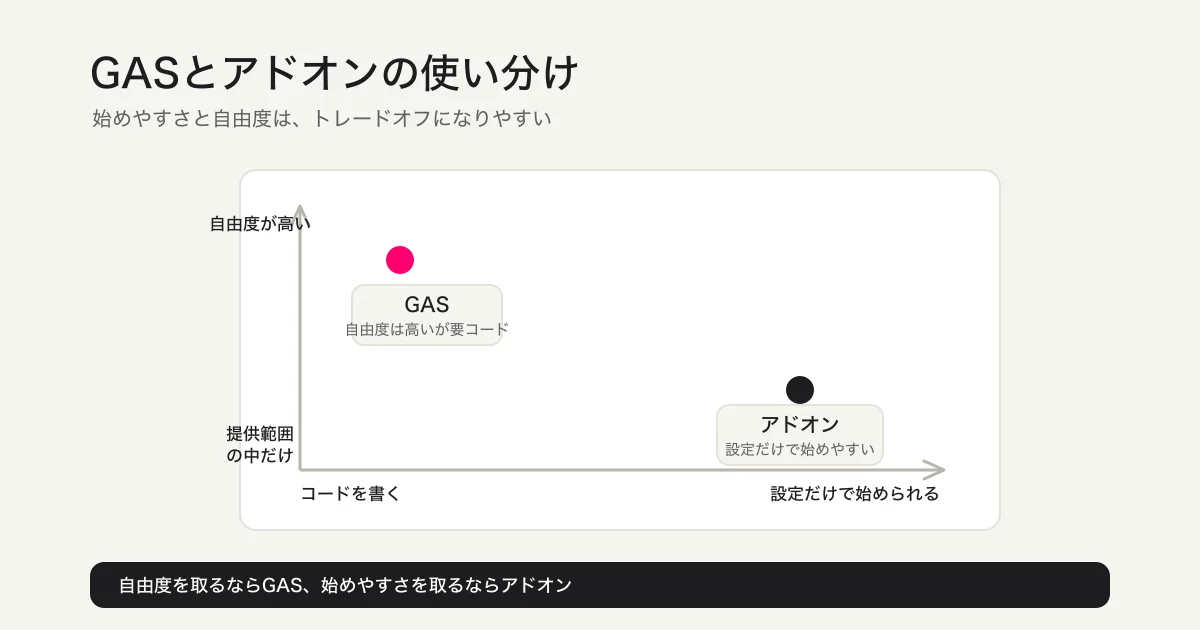 GASとアドオンを「始めやすさ」「自由度」の2軸で比較する図