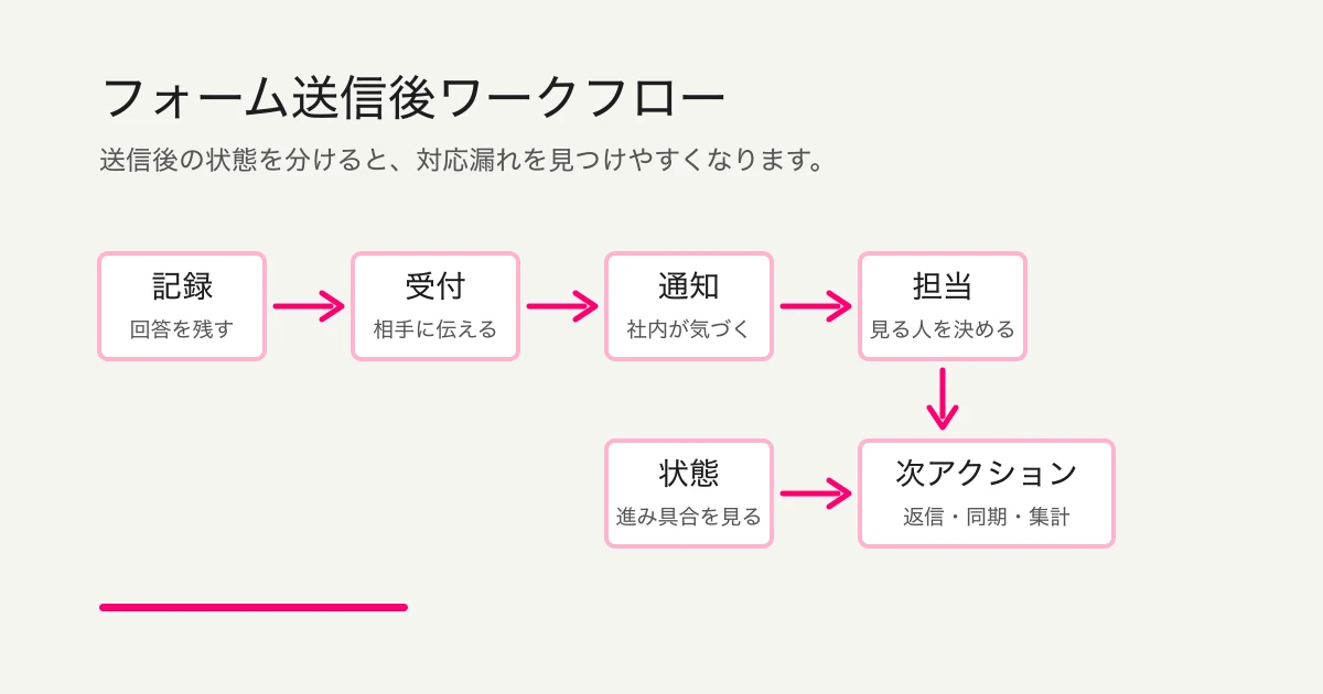 フォーム送信後ワークフローの基本設計
