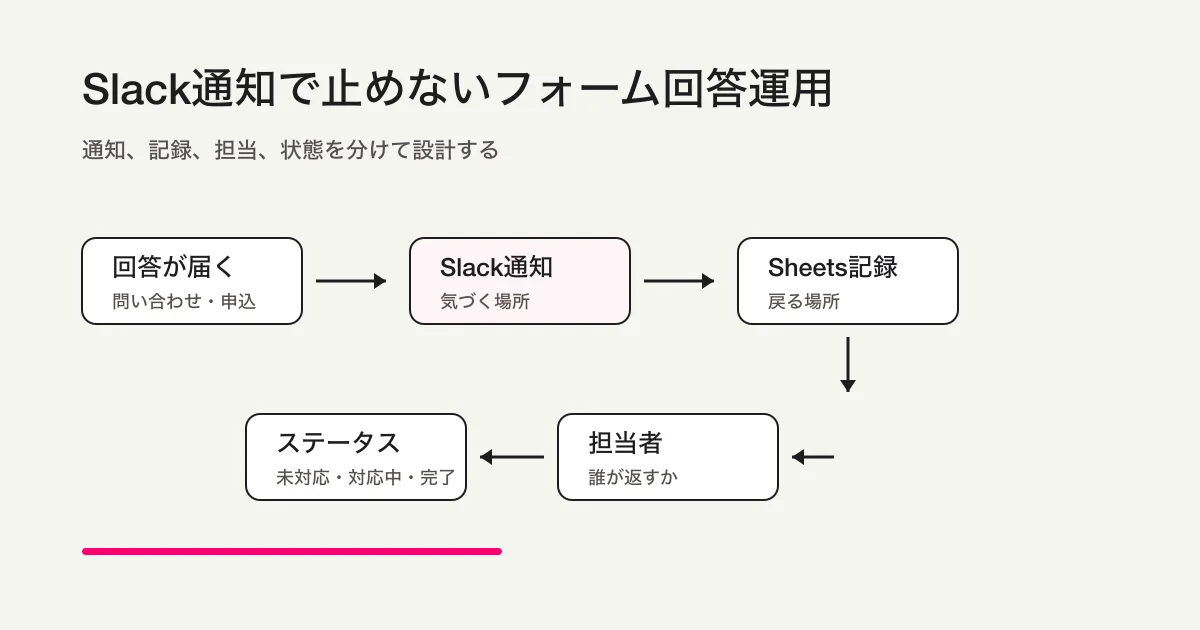 Slack通知で止めないフォーム回答運用