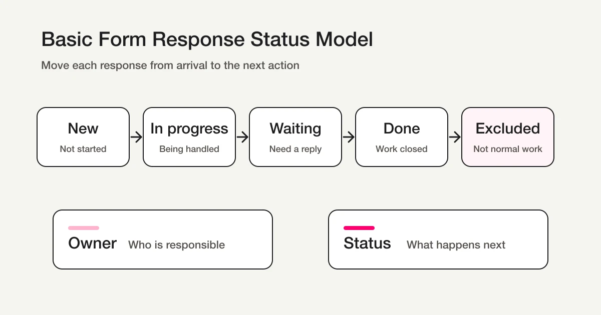 Basic form response status model