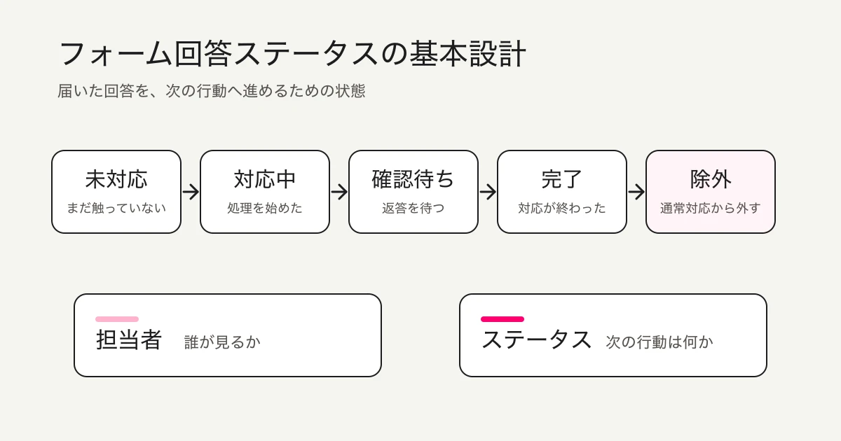 フォーム回答ステータスの基本設計