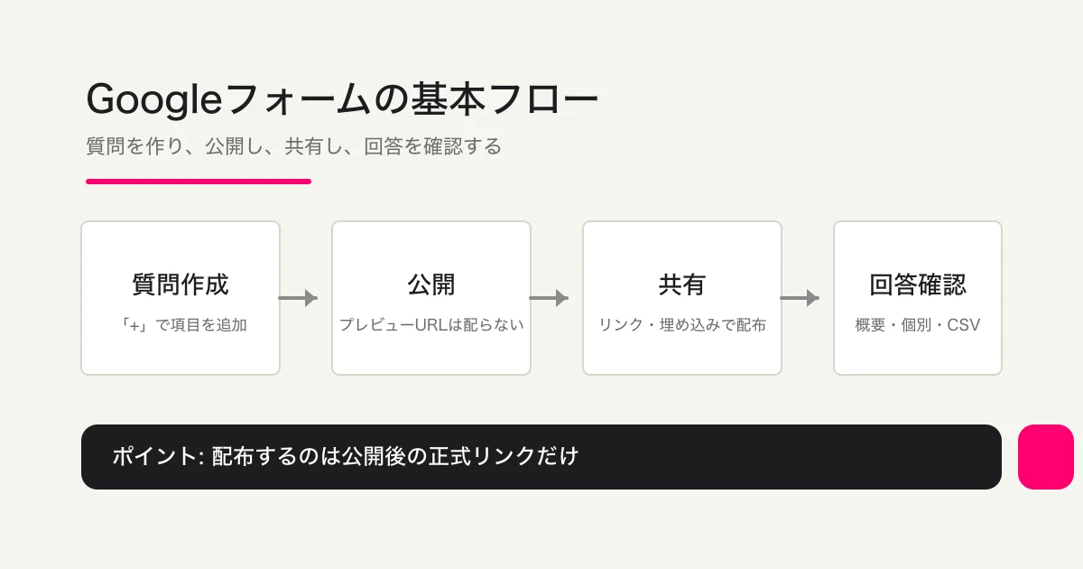 質問作成から回答確認までのGoogleフォーム基本フロー図
