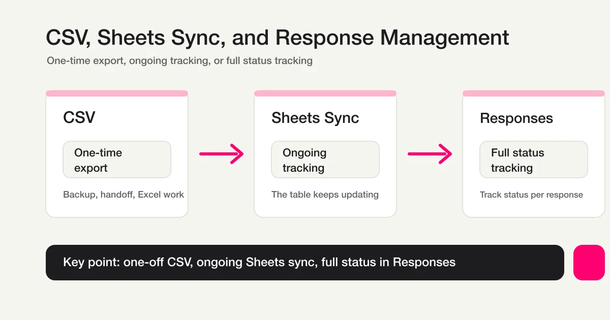 CSV is a one-time snapshot, Google Sheets is an ongoing table, and response management tracks status