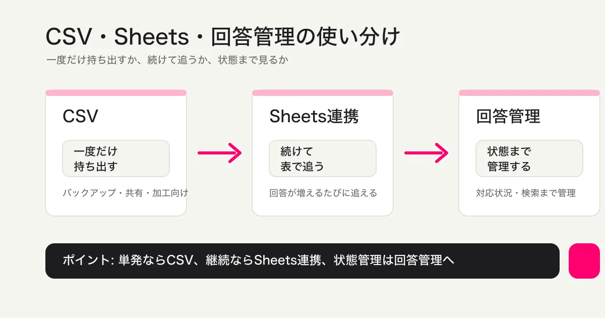 CSVは一度持ち出し、Sheets連携は継続同期し、回答管理はステータス管理までを扱う、という3段階の関係図