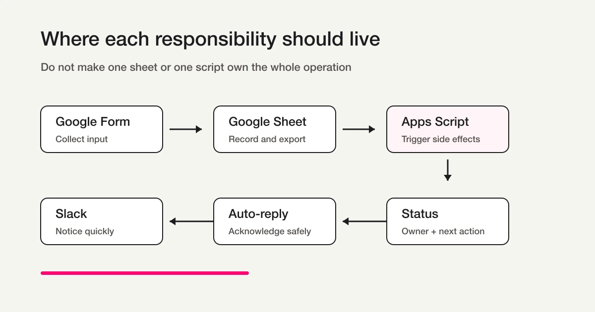 Where each responsibility should live