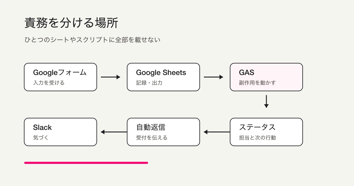Googleフォーム、Google Sheets、GAS、Slack、自動返信、ステータスの責務分担