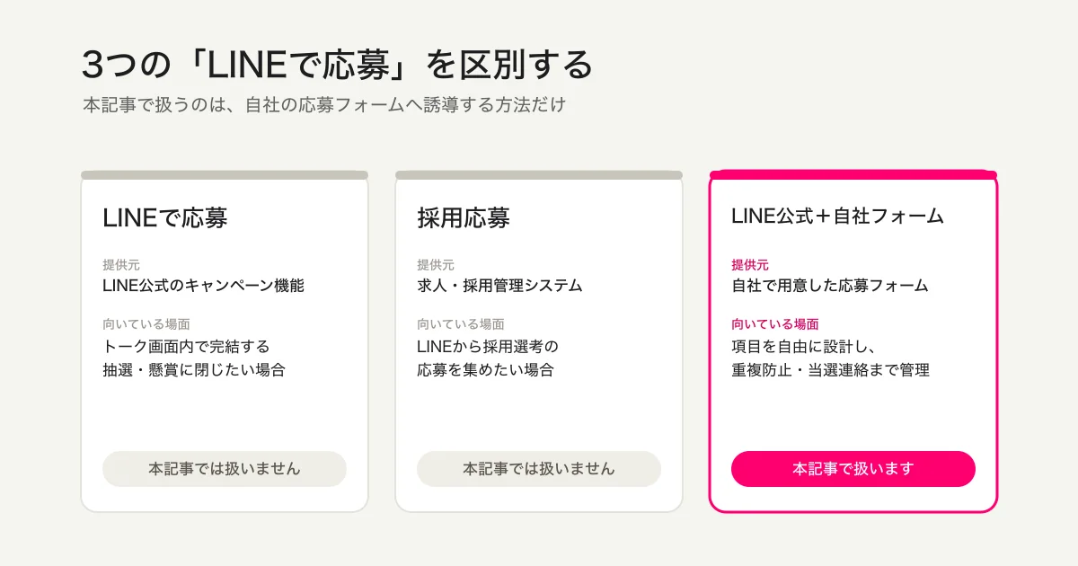 「LINEで応募」「採用応募」「LINE公式アカウント＋自社フォーム」の3方式比較図