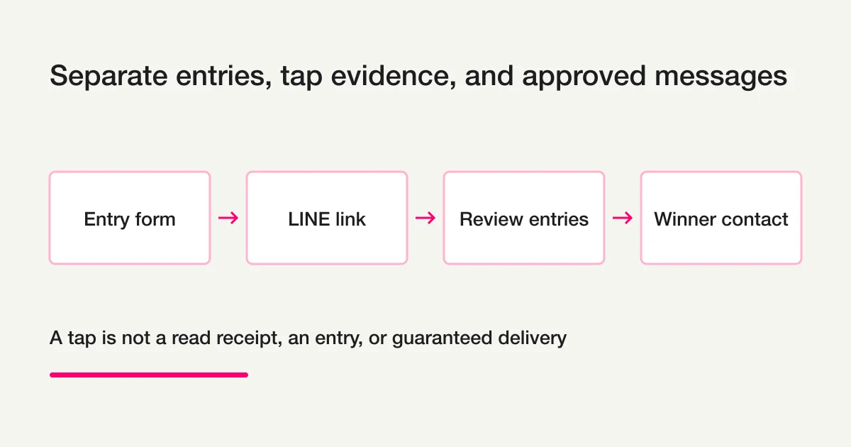 The entry form, LINE link, entry review, and winner contact as separate operating steps