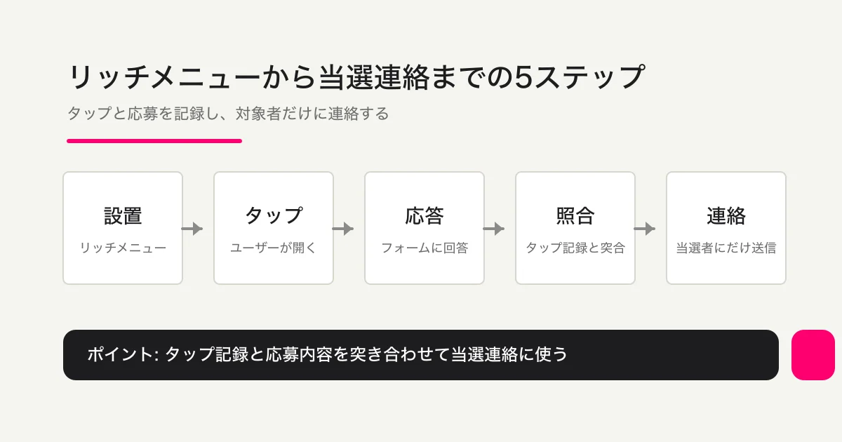 リッチメニュー設置から当選連絡までの5段階フロー図