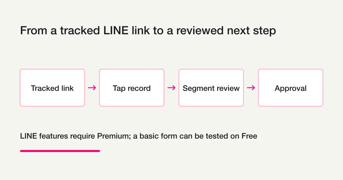 A tracked LINE link, tap evidence, segment review, and human approval as separate steps