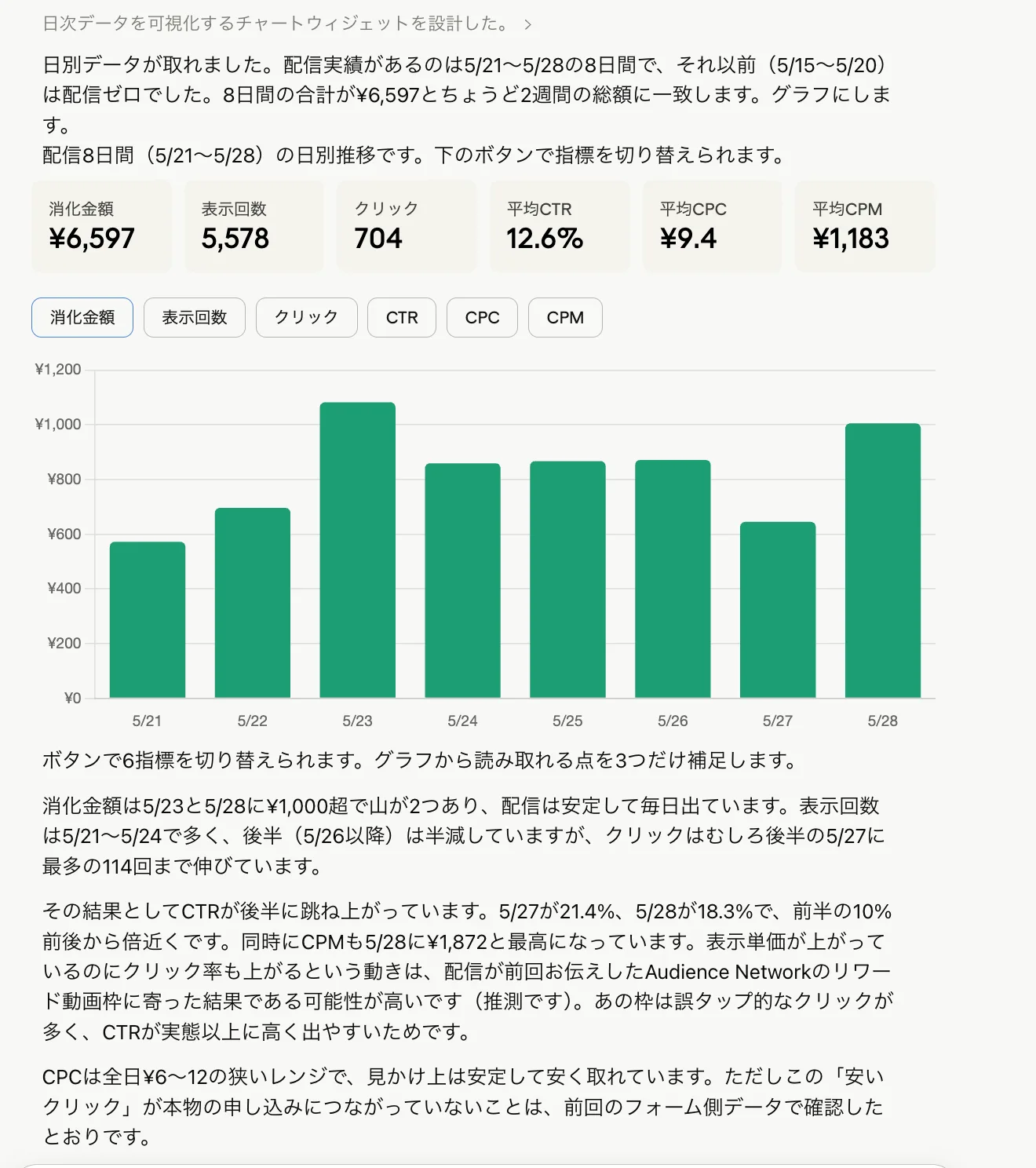 Eight-day daily trend, with spend, impressions, clicks, and CTR switchable into a chart