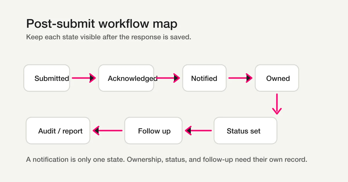 Post-submit workflow map