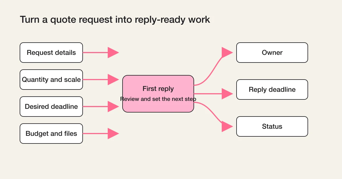 Quote request details connected to a first reply, owner, reply deadline, and status