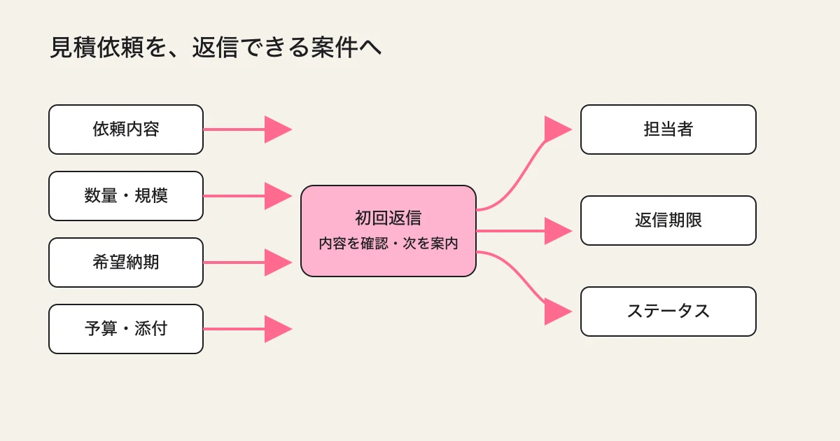 見積依頼の条件を初回返信、担当者、返信期限、ステータスへつなぐ流れ