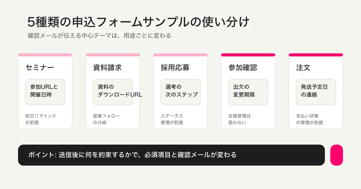 5種類の申込フォームサンプルの使い分け早見図