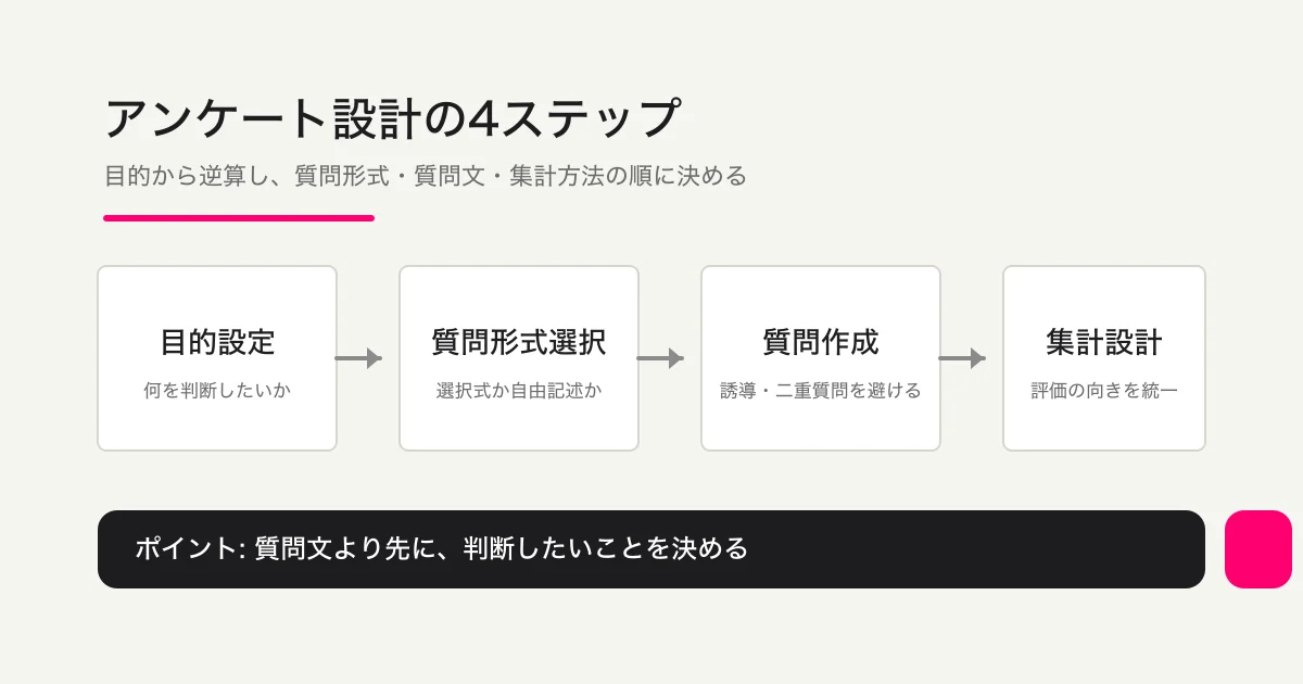 目的設定から集計設計までの4段階フロー図