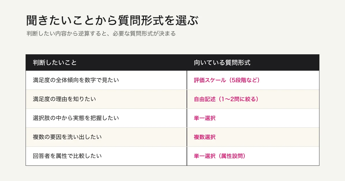 「聞きたいこと」と「向いている質問形式」の対応表