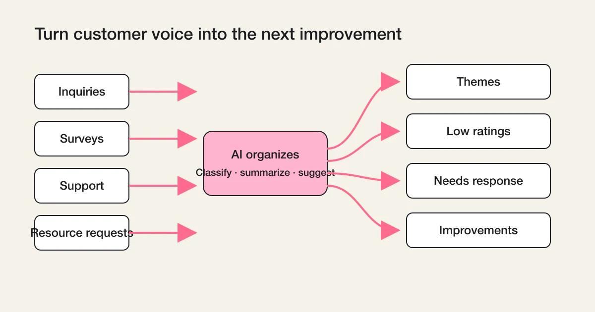 Voice of customer sources organized by AI into themes, low ratings, response needs, and improvements