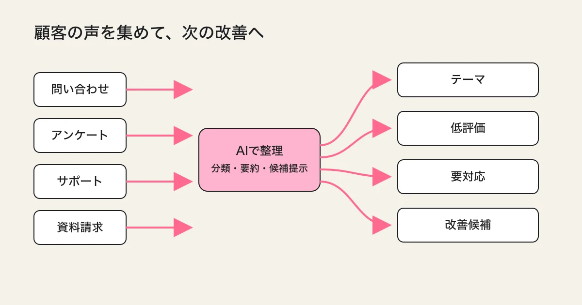 顧客の声をAIでテーマ、低評価、要対応、改善候補に整理する流れ