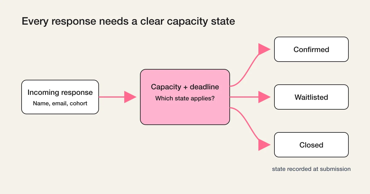 Incoming waitlist responses routed to Confirmed, Waitlisted, or Closed by capacity and deadline