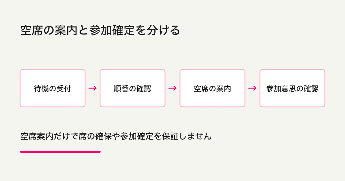 待機受付、順番確認、空席案内、参加意思確認を分けた図
