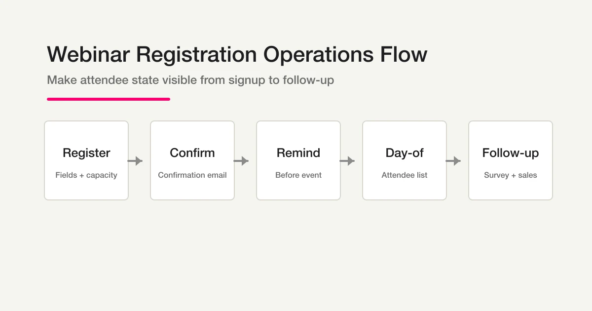 Webinar registration operations flow