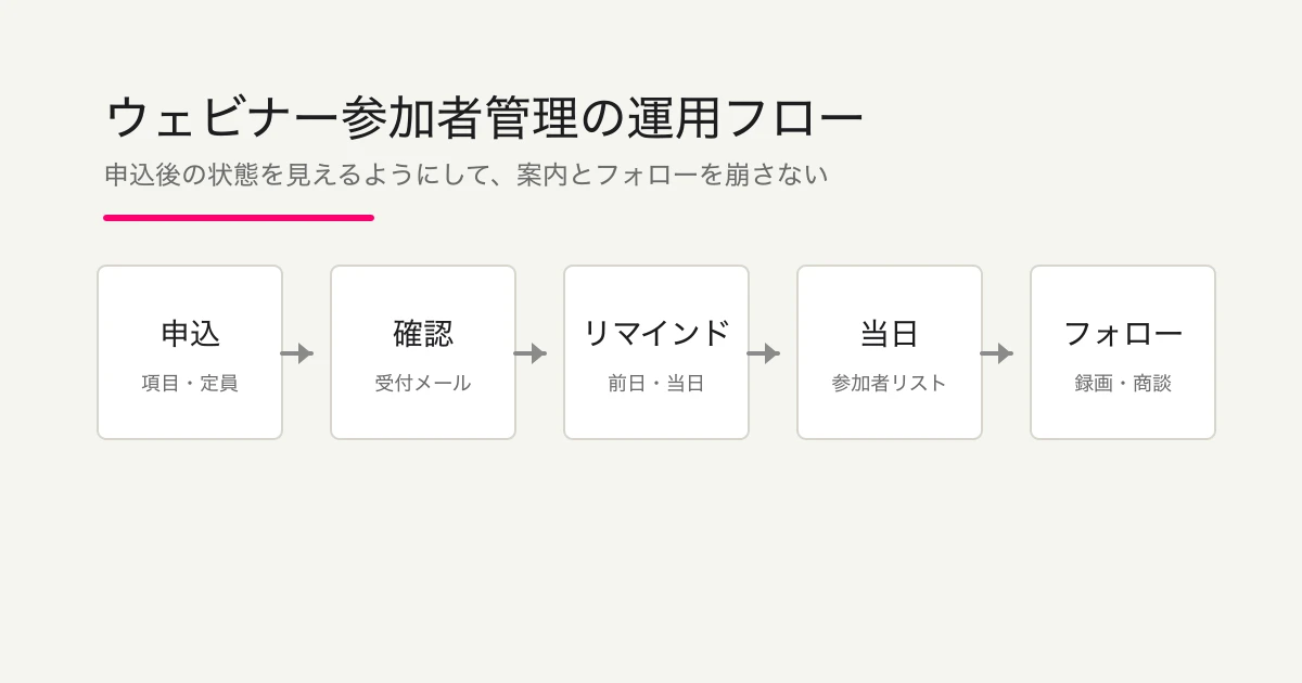 ウェビナー参加者管理の運用フロー